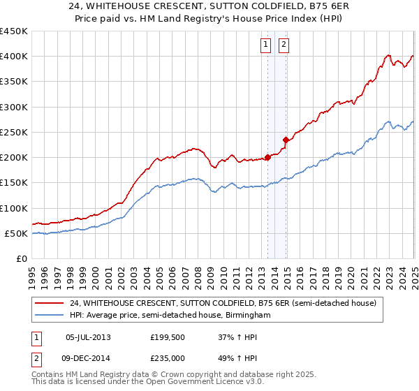 24, WHITEHOUSE CRESCENT, SUTTON COLDFIELD, B75 6ER: Price paid vs HM Land Registry's House Price Index