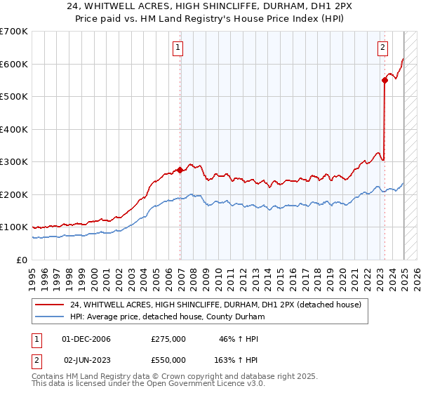 24, WHITWELL ACRES, HIGH SHINCLIFFE, DURHAM, DH1 2PX: Price paid vs HM Land Registry's House Price Index