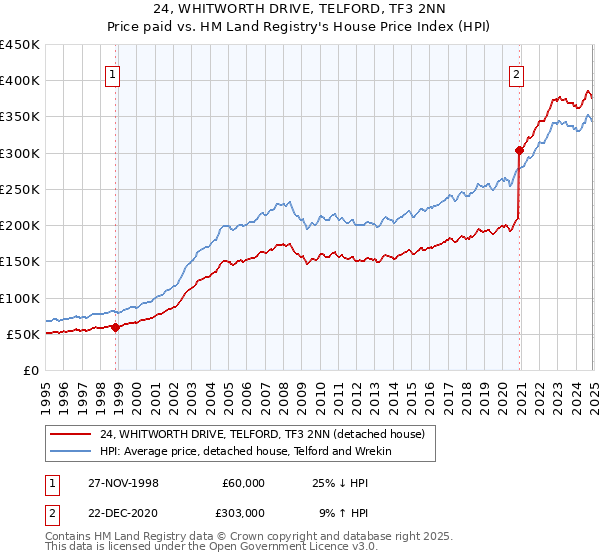 24, WHITWORTH DRIVE, TELFORD, TF3 2NN: Price paid vs HM Land Registry's House Price Index