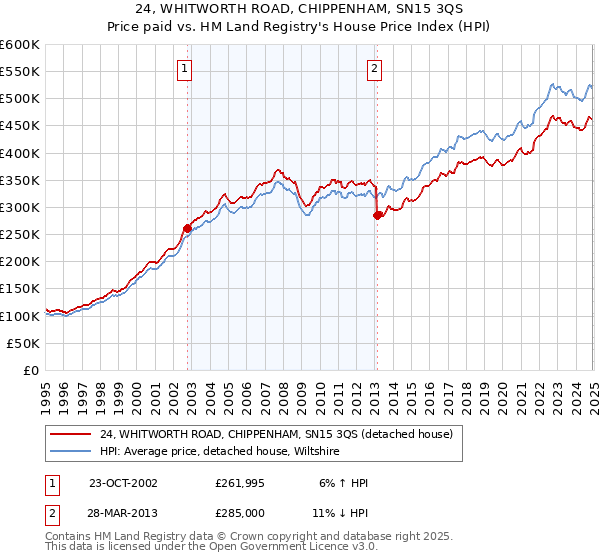 24, WHITWORTH ROAD, CHIPPENHAM, SN15 3QS: Price paid vs HM Land Registry's House Price Index