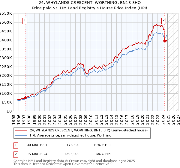 24, WHYLANDS CRESCENT, WORTHING, BN13 3HQ: Price paid vs HM Land Registry's House Price Index