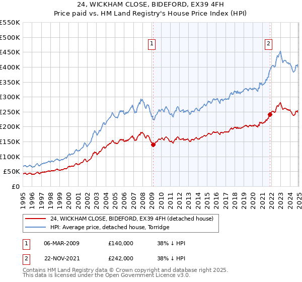 24, WICKHAM CLOSE, BIDEFORD, EX39 4FH: Price paid vs HM Land Registry's House Price Index