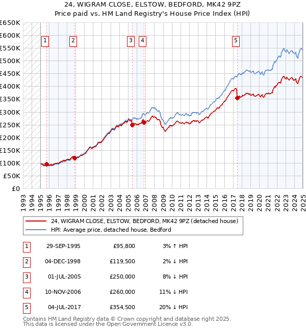 24, WIGRAM CLOSE, ELSTOW, BEDFORD, MK42 9PZ: Price paid vs HM Land Registry's House Price Index