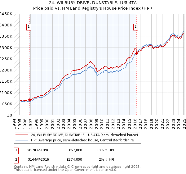 24, WILBURY DRIVE, DUNSTABLE, LU5 4TA: Price paid vs HM Land Registry's House Price Index