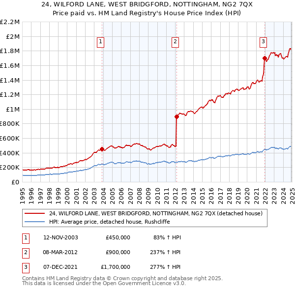 24, WILFORD LANE, WEST BRIDGFORD, NOTTINGHAM, NG2 7QX: Price paid vs HM Land Registry's House Price Index