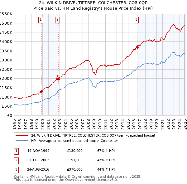 24, WILKIN DRIVE, TIPTREE, COLCHESTER, CO5 0QP: Price paid vs HM Land Registry's House Price Index