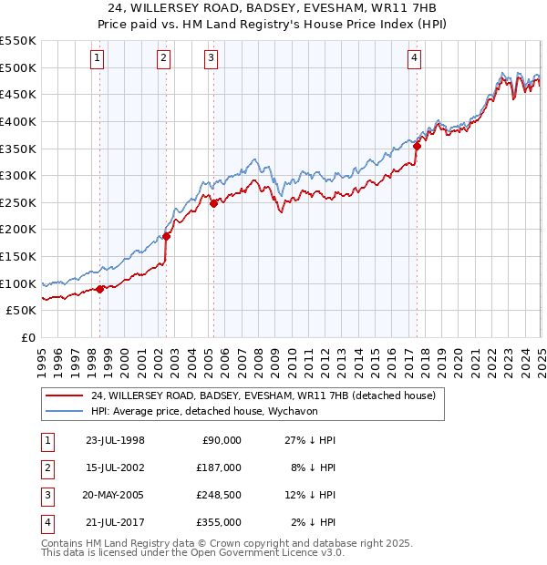 24, WILLERSEY ROAD, BADSEY, EVESHAM, WR11 7HB: Price paid vs HM Land Registry's House Price Index
