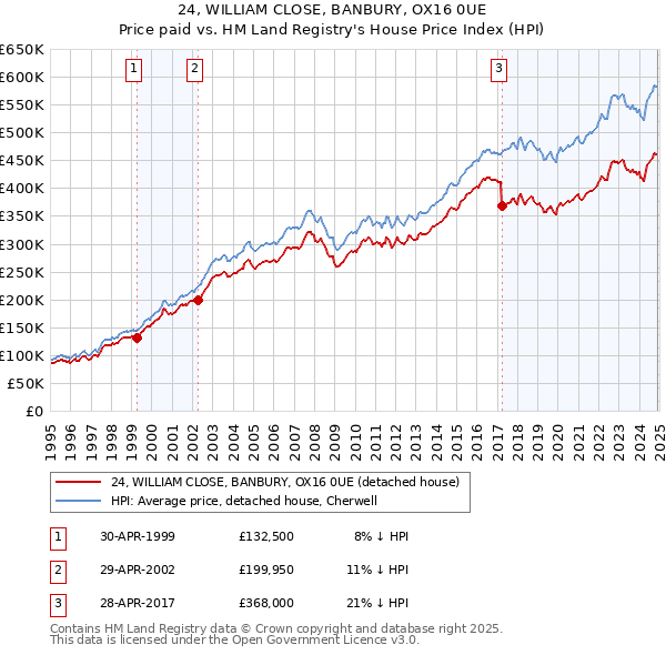 24, WILLIAM CLOSE, BANBURY, OX16 0UE: Price paid vs HM Land Registry's House Price Index