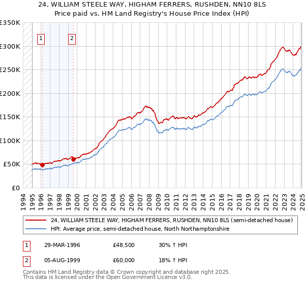 24, WILLIAM STEELE WAY, HIGHAM FERRERS, RUSHDEN, NN10 8LS: Price paid vs HM Land Registry's House Price Index