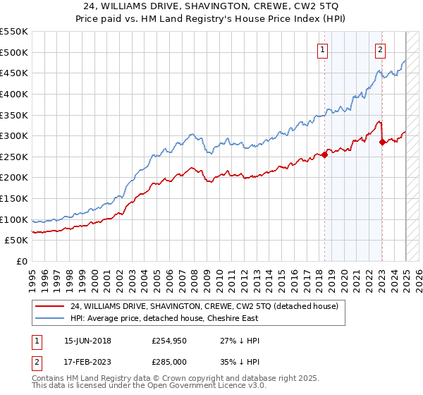 24, WILLIAMS DRIVE, SHAVINGTON, CREWE, CW2 5TQ: Price paid vs HM Land Registry's House Price Index
