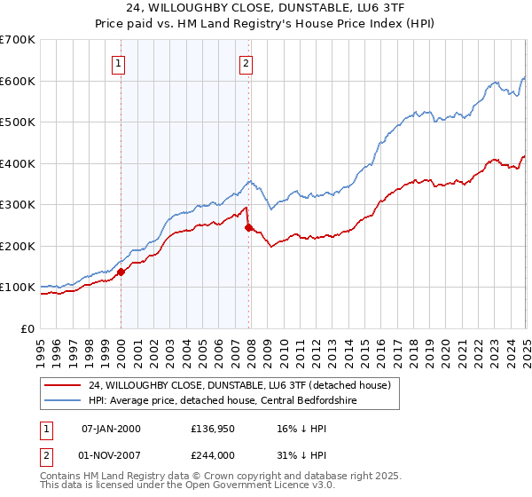 24, WILLOUGHBY CLOSE, DUNSTABLE, LU6 3TF: Price paid vs HM Land Registry's House Price Index