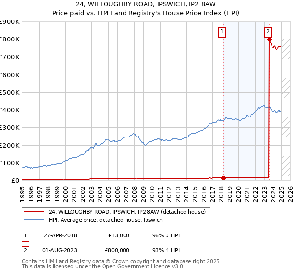 24, WILLOUGHBY ROAD, IPSWICH, IP2 8AW: Price paid vs HM Land Registry's House Price Index
