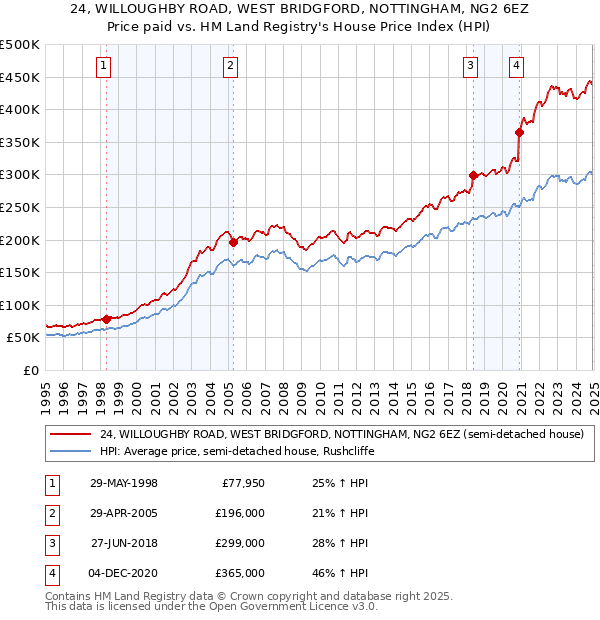 24, WILLOUGHBY ROAD, WEST BRIDGFORD, NOTTINGHAM, NG2 6EZ: Price paid vs HM Land Registry's House Price Index