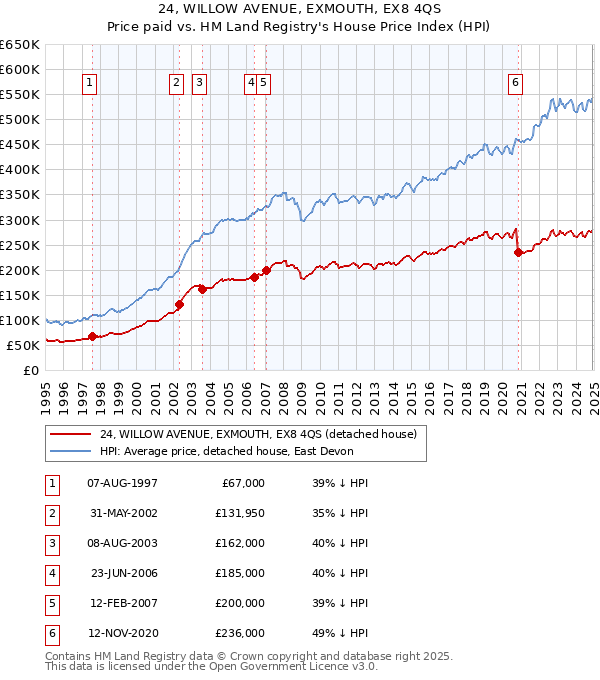 24, WILLOW AVENUE, EXMOUTH, EX8 4QS: Price paid vs HM Land Registry's House Price Index