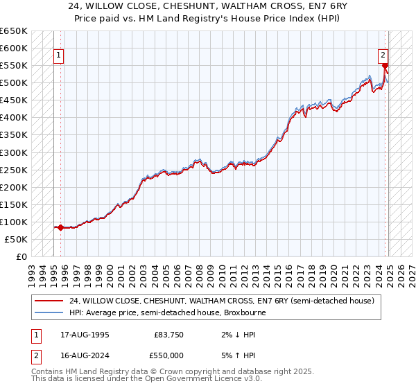 24, WILLOW CLOSE, CHESHUNT, WALTHAM CROSS, EN7 6RY: Price paid vs HM Land Registry's House Price Index