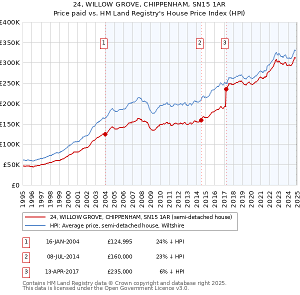 24, WILLOW GROVE, CHIPPENHAM, SN15 1AR: Price paid vs HM Land Registry's House Price Index