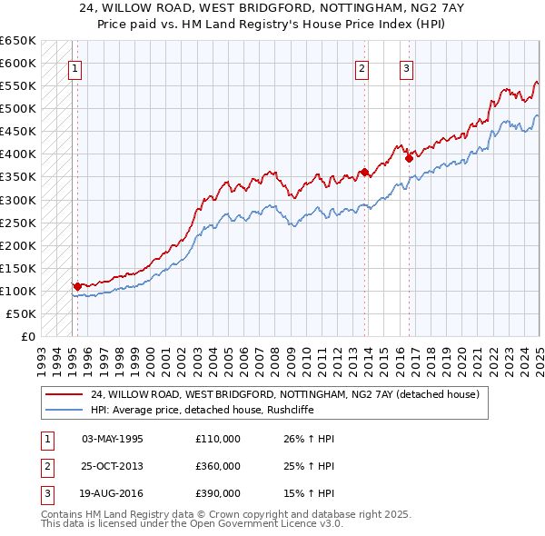 24, WILLOW ROAD, WEST BRIDGFORD, NOTTINGHAM, NG2 7AY: Price paid vs HM Land Registry's House Price Index