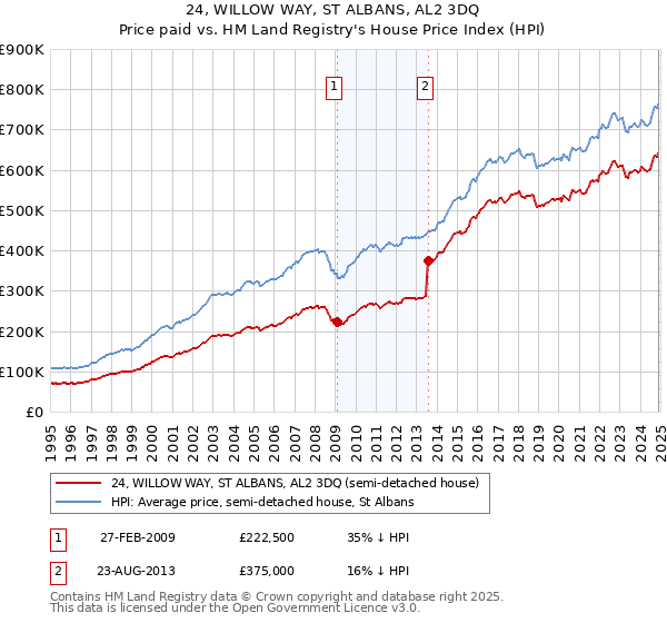 24, WILLOW WAY, ST ALBANS, AL2 3DQ: Price paid vs HM Land Registry's House Price Index