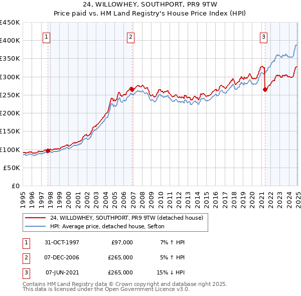 24, WILLOWHEY, SOUTHPORT, PR9 9TW: Price paid vs HM Land Registry's House Price Index
