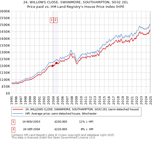 24, WILLOWS CLOSE, SWANMORE, SOUTHAMPTON, SO32 2EL: Price paid vs HM Land Registry's House Price Index