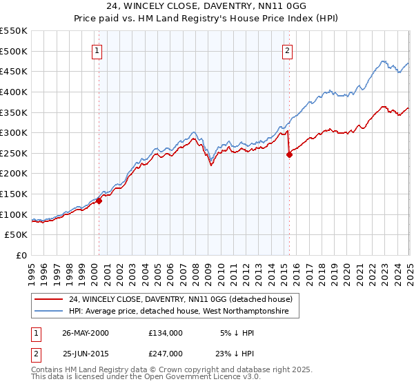 24, WINCELY CLOSE, DAVENTRY, NN11 0GG: Price paid vs HM Land Registry's House Price Index