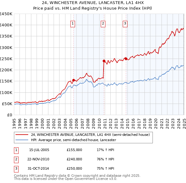 24, WINCHESTER AVENUE, LANCASTER, LA1 4HX: Price paid vs HM Land Registry's House Price Index