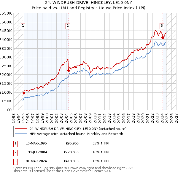 24, WINDRUSH DRIVE, HINCKLEY, LE10 0NY: Price paid vs HM Land Registry's House Price Index