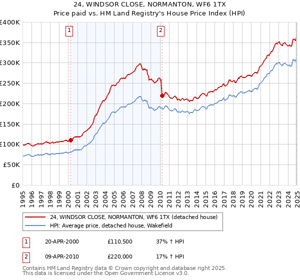 24, WINDSOR CLOSE, NORMANTON, WF6 1TX: Price paid vs HM Land Registry's House Price Index