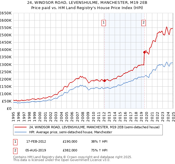 24, WINDSOR ROAD, LEVENSHULME, MANCHESTER, M19 2EB: Price paid vs HM Land Registry's House Price Index