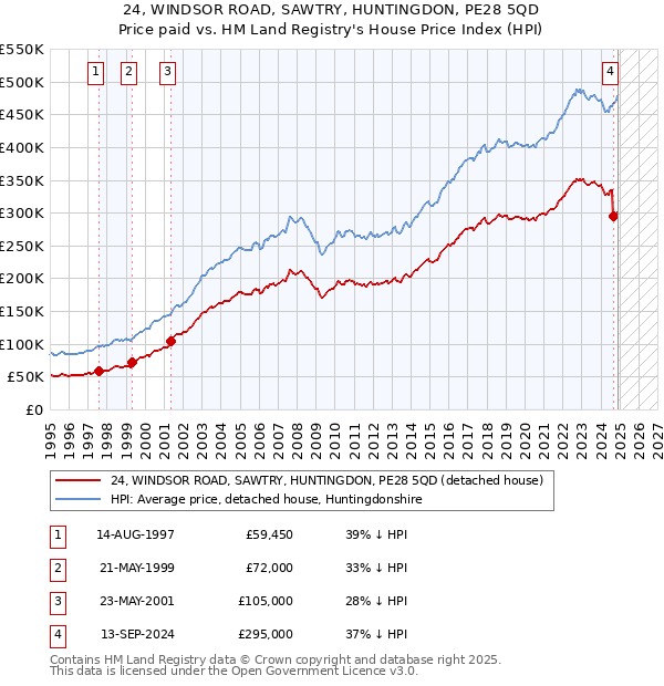 24, WINDSOR ROAD, SAWTRY, HUNTINGDON, PE28 5QD: Price paid vs HM Land Registry's House Price Index