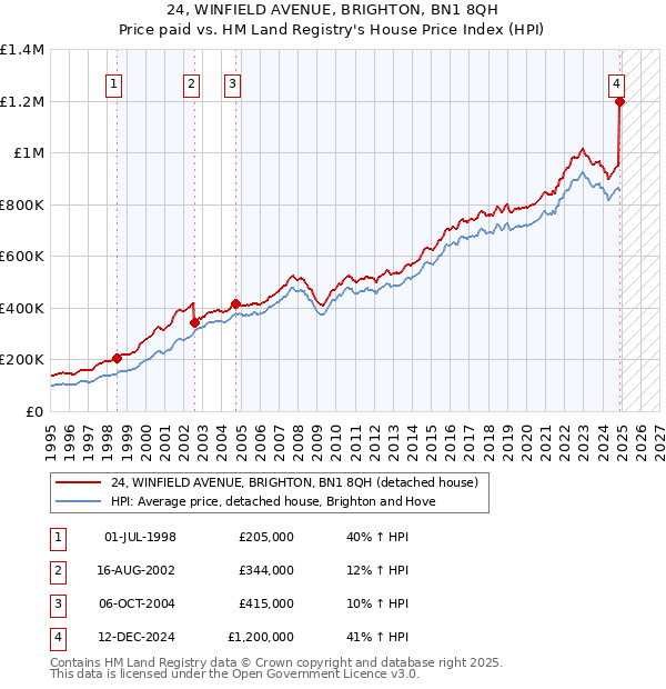 24, WINFIELD AVENUE, BRIGHTON, BN1 8QH: Price paid vs HM Land Registry's House Price Index