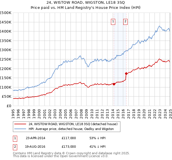 24, WISTOW ROAD, WIGSTON, LE18 3SQ: Price paid vs HM Land Registry's House Price Index