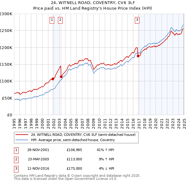 24, WITNELL ROAD, COVENTRY, CV6 3LF: Price paid vs HM Land Registry's House Price Index