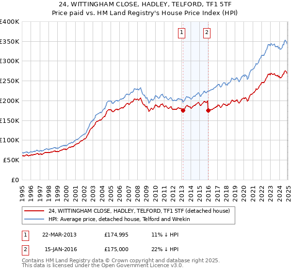 24, WITTINGHAM CLOSE, HADLEY, TELFORD, TF1 5TF: Price paid vs HM Land Registry's House Price Index