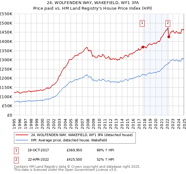 24, WOLFENDEN WAY, WAKEFIELD, WF1 3FA: Price paid vs HM Land Registry's House Price Index