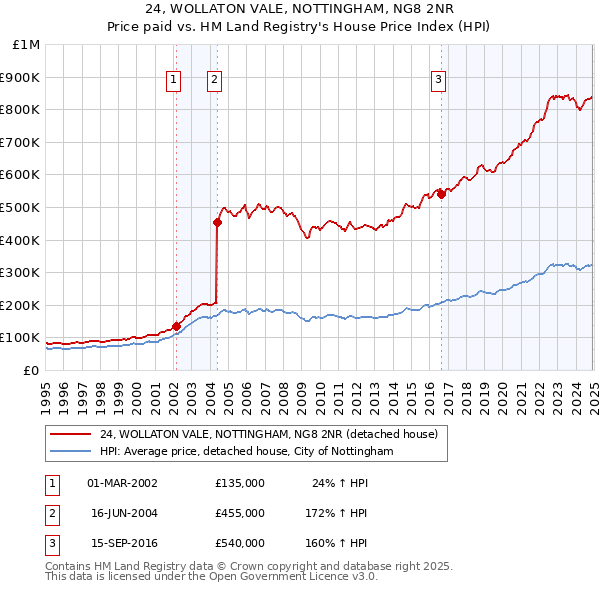 24, WOLLATON VALE, NOTTINGHAM, NG8 2NR: Price paid vs HM Land Registry's House Price Index