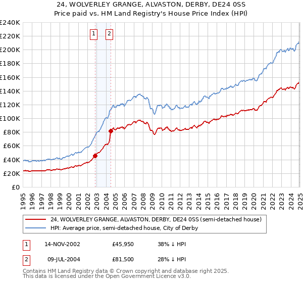 24, WOLVERLEY GRANGE, ALVASTON, DERBY, DE24 0SS: Price paid vs HM Land Registry's House Price Index