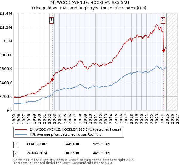 24, WOOD AVENUE, HOCKLEY, SS5 5NU: Price paid vs HM Land Registry's House Price Index