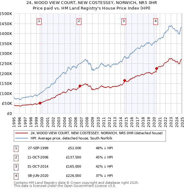 24, WOOD VIEW COURT, NEW COSTESSEY, NORWICH, NR5 0HR: Price paid vs HM Land Registry's House Price Index