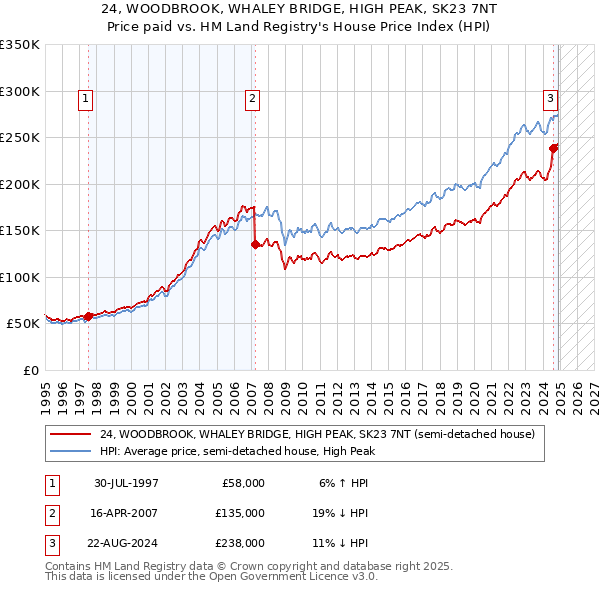 24, WOODBROOK, WHALEY BRIDGE, HIGH PEAK, SK23 7NT: Price paid vs HM Land Registry's House Price Index