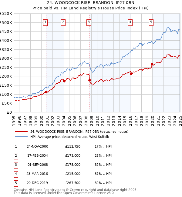 24, WOODCOCK RISE, BRANDON, IP27 0BN: Price paid vs HM Land Registry's House Price Index