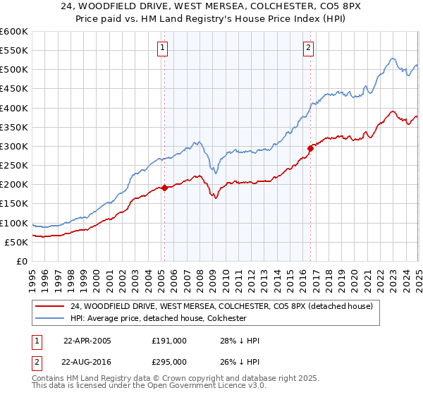 24, WOODFIELD DRIVE, WEST MERSEA, COLCHESTER, CO5 8PX: Price paid vs HM Land Registry's House Price Index