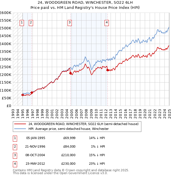 24, WOODGREEN ROAD, WINCHESTER, SO22 6LH: Price paid vs HM Land Registry's House Price Index