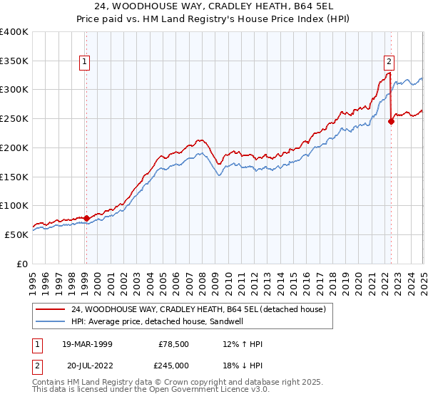 24, WOODHOUSE WAY, CRADLEY HEATH, B64 5EL: Price paid vs HM Land Registry's House Price Index