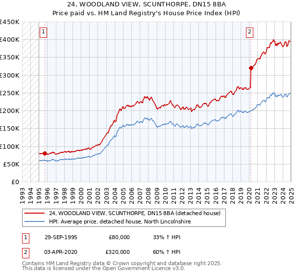 24, WOODLAND VIEW, SCUNTHORPE, DN15 8BA: Price paid vs HM Land Registry's House Price Index