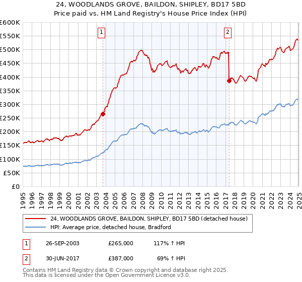 24, WOODLANDS GROVE, BAILDON, SHIPLEY, BD17 5BD: Price paid vs HM Land Registry's House Price Index