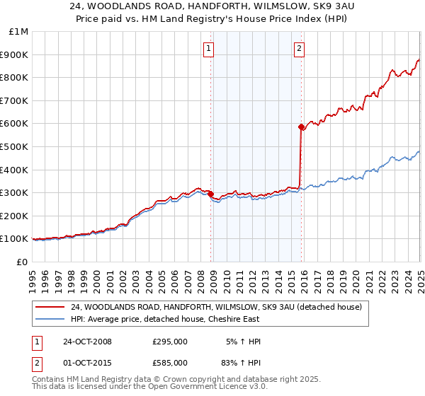 24, WOODLANDS ROAD, HANDFORTH, WILMSLOW, SK9 3AU: Price paid vs HM Land Registry's House Price Index