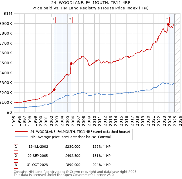 24, WOODLANE, FALMOUTH, TR11 4RF: Price paid vs HM Land Registry's House Price Index