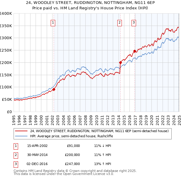 24, WOODLEY STREET, RUDDINGTON, NOTTINGHAM, NG11 6EP: Price paid vs HM Land Registry's House Price Index