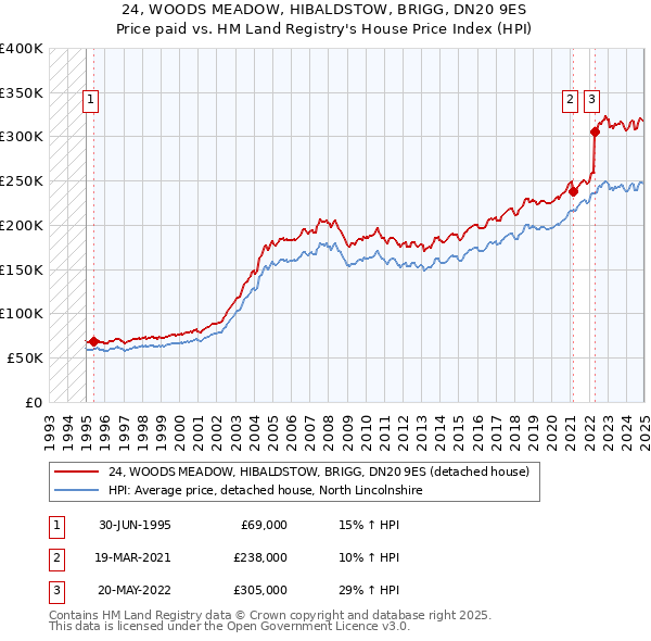 24, WOODS MEADOW, HIBALDSTOW, BRIGG, DN20 9ES: Price paid vs HM Land Registry's House Price Index